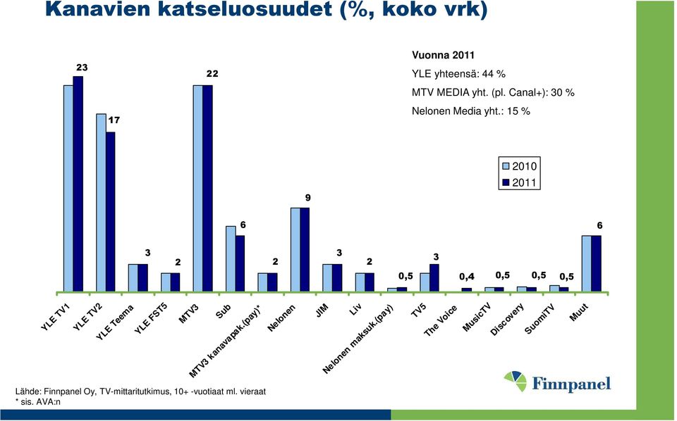 : 15 % 9 2010 2011 6 3 2 2 3 2 3 0,5 0,4 0,5 0,5 0,5 6 YLE TV1 YLE TV2 YLE Teema YLE FST5 MTV3 Sub MTV3