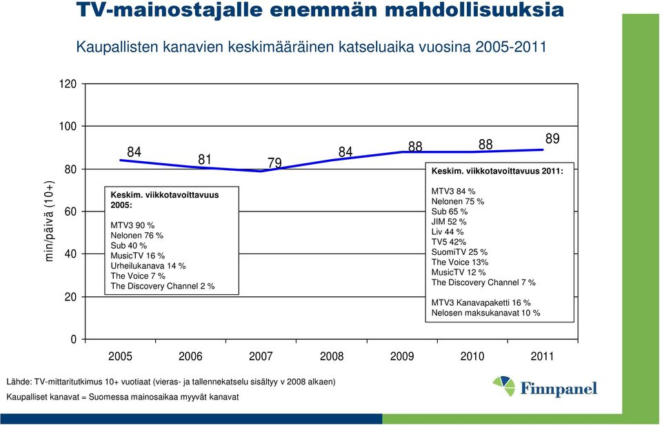 viikkotavoittavuus 2005: MTV3 90 % Nelonen 76 % Sub 40 % MusicTV 16 % Urheilukanava 14 % The Voice 7 % The Discovery Channel 2 % MTV3 84 % Nelonen 75 % Sub 65 % JIM 52 % Liv