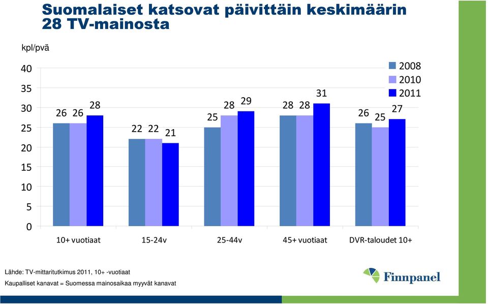 10+ vuotiaat 15-24v 25-44v 45+ vuotiaat DVR-taloudet 10+ Lähde: