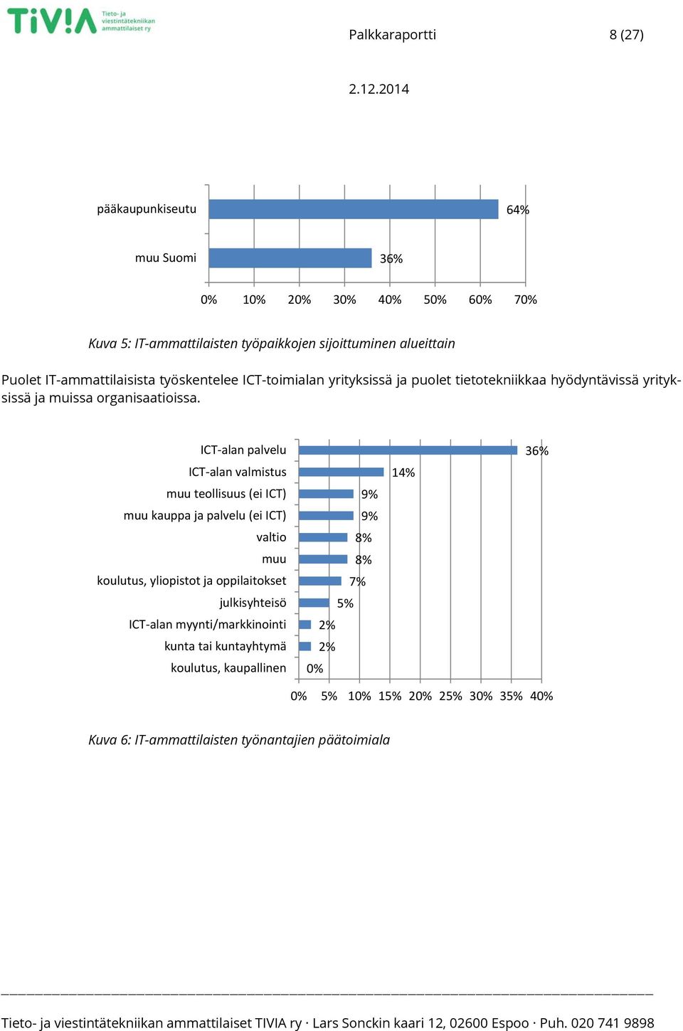 ICT alan palvelu ICT alan valmistus muu teollisuus (ei ICT) muu kauppa ja palvelu (ei ICT) valtio muu koulutus, yliopistot ja oppilaitokset julkisyhteisö ICT