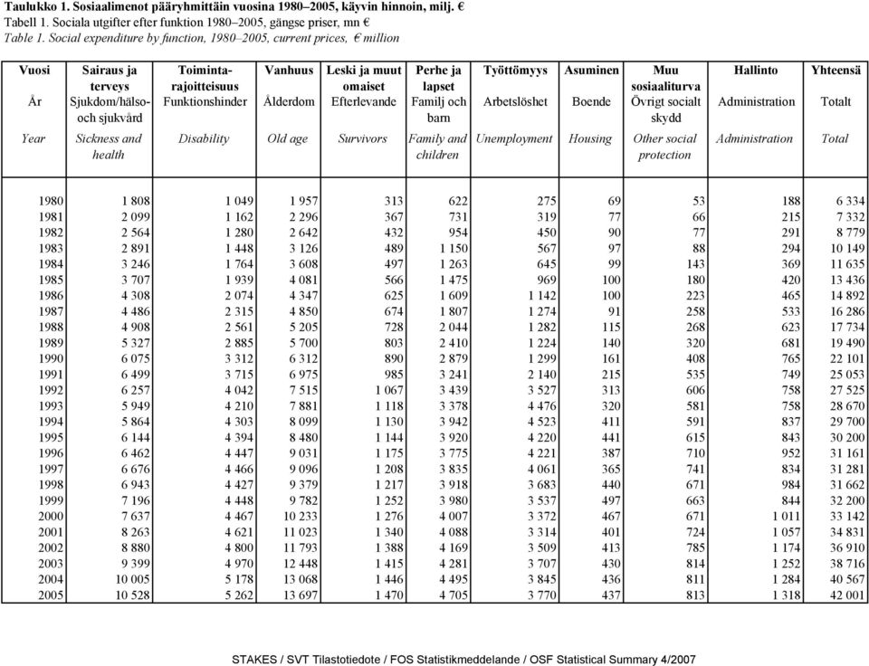 ja lapset Funktionshinder Ålderdom Efterlevande Familj och barn Työttömyys Asuminen Muu sosiaaliturva Arbetslöshet Boende Övrigt socialt skydd Hallinto Yhteensä Totalt Year Disability Old age