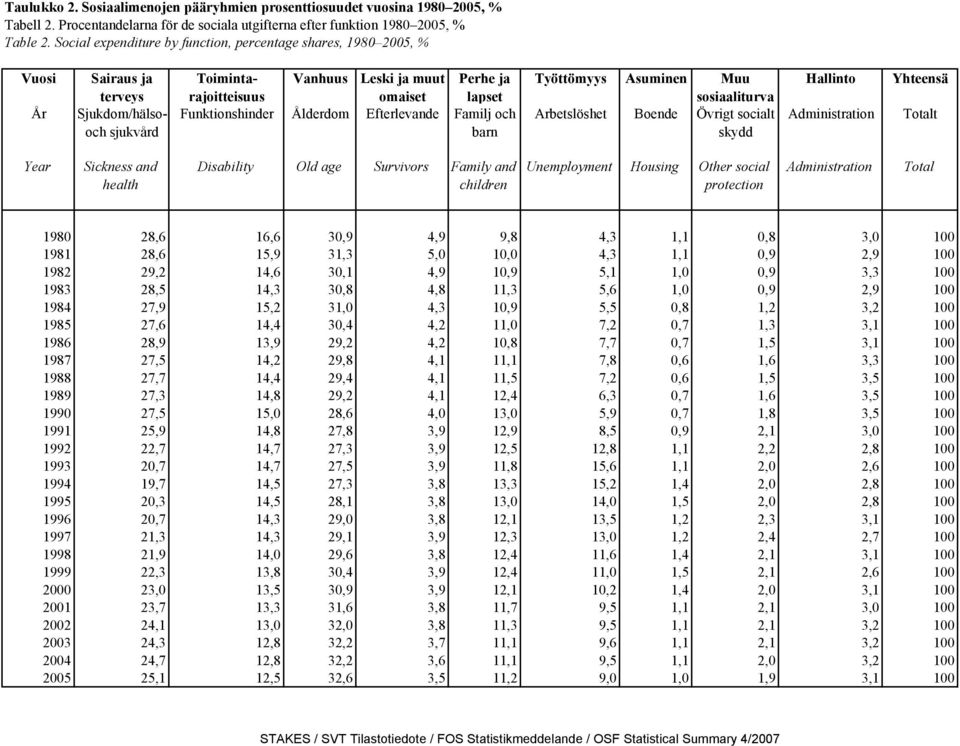 Funktionshinder Ålderdom Efterlevande Familj och barn Työttömyys Asuminen Muu sosiaaliturva Arbetslöshet Boende Övrigt socialt skydd Hallinto Yhteensä Totalt Year Sickness and health Disability Old