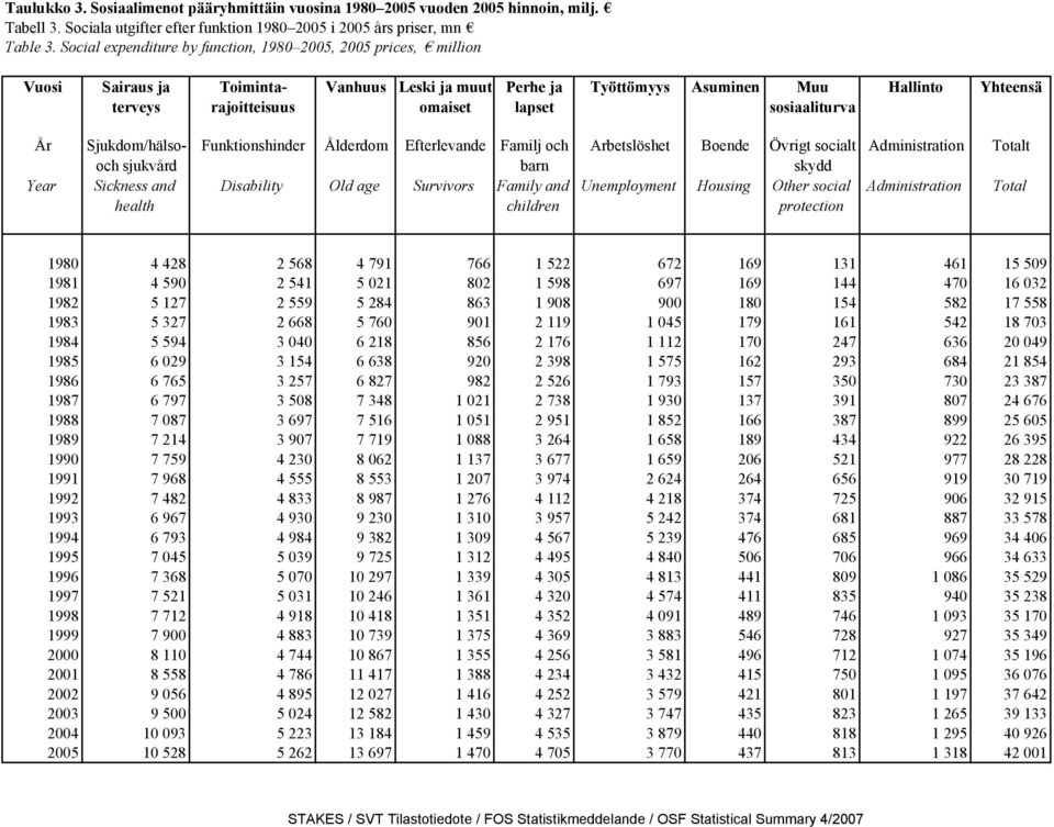 Hallinto Yhteensä År Year Sjukdom/hälsooch sjukvård Sickness and health Funktionshinder Ålderdom Efterlevande Familj och barn Disability Old age Survivors Family and children Arbetslöshet Boende