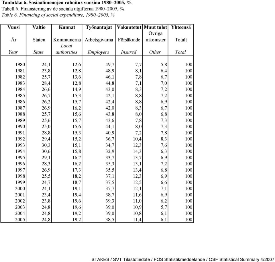 authorities Employers Insured Other Total 1980 24,1 12,6 49,7 7,7 5,8 100 1981 23,8 12,8 48,9 8,1 6,4 100 1982 25,7 13,6 46,1 7,8 6,7 100 1983 28,4 12,8 44,8 7,1 7,0 100 1984 26,6 14,9 43,0 8,3 7,2