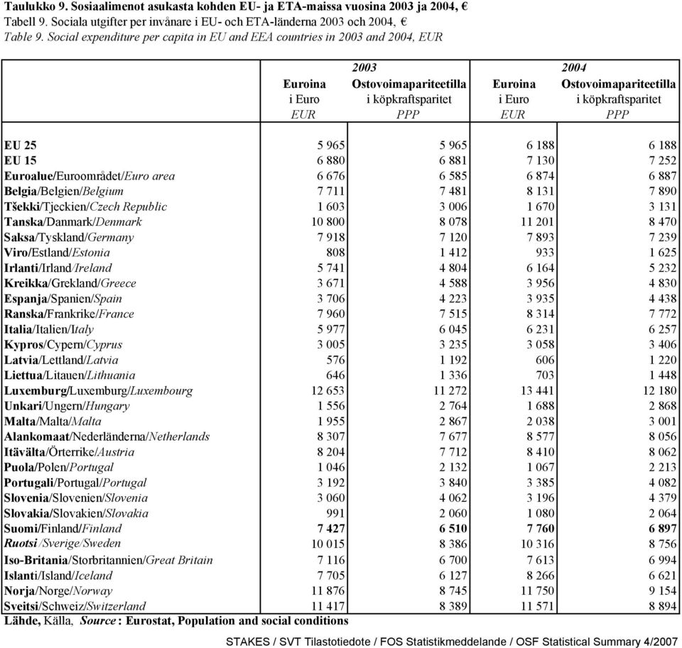 EUR PPP EUR PPP EU 25 5 965 5 965 6 188 6 188 EU 15 6 880 6 881 7 130 7 252 Euroalue/Euroområdet/Euro area 6 676 6 585 6 874 6 887 Belgia/Belgien/Belgium 7 711 7 481 8 131 7 890 Tšekki/Tjeckien/Czech
