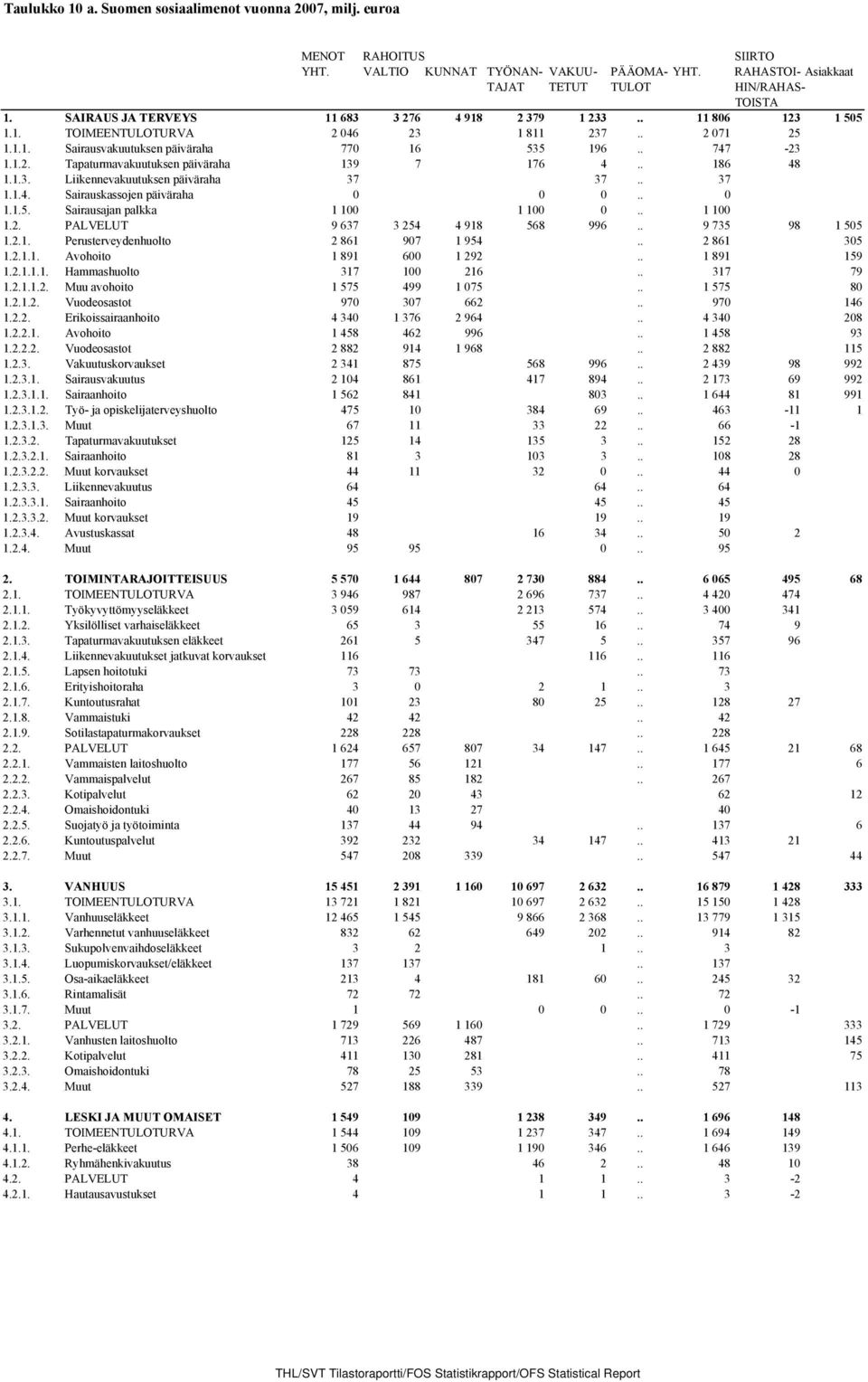 . 186 48 1.1.3. Liikennevakuutuksen päiväraha 37 37.. 37 1.1.4. Sairauskassojen päiväraha 0 0 0.. 0 1.1.5. Sairausajan palkka 1 100 1 100 0.. 1 100 1.2. PALVELUT 9 637 3 254 4 918 568 996.