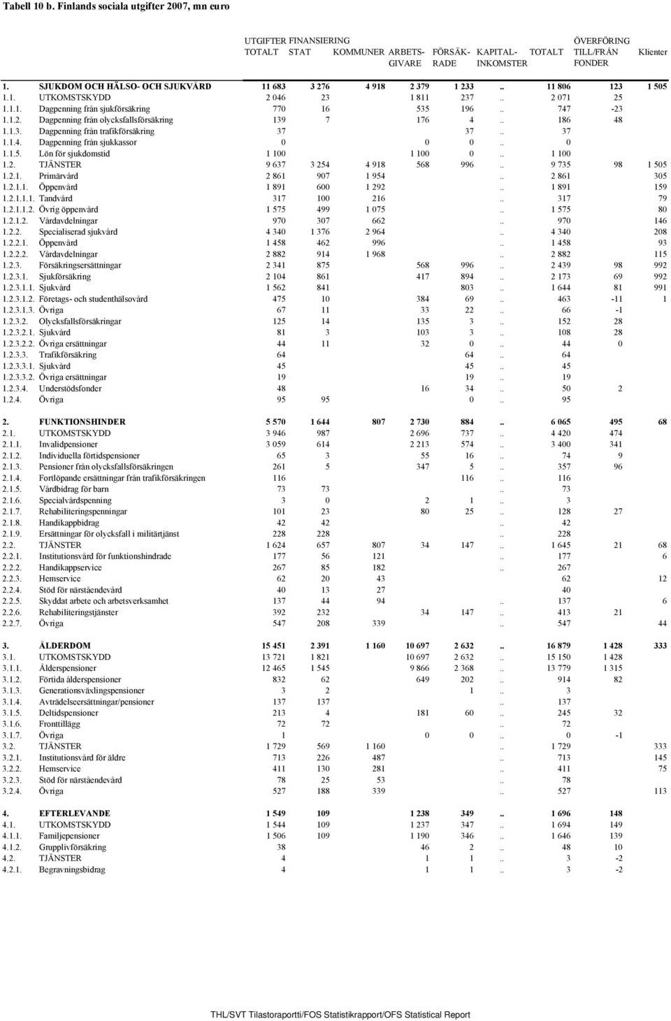 . 186 48 1.1.3. Dagpenning från trafikförsäkring 37 37.. 37 1.1.4. Dagpenning från sjukkassor 0 0 0.. 0 1.1.5. Lön för sjukdomstid 1 100 1 100 0.. 1 100 1.2. TJÄNSTER 9 637 3 254 4 918 568 996.