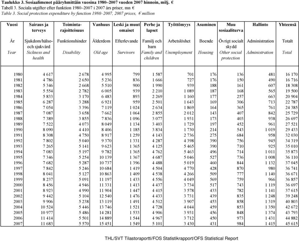 sosiaaliturva Hallinto Yhteensä År Year Sjukdom/hälsooch sjukvård Sickness and health Funktionshinder Ålderdom Efterlevande Familj och barn Disability Old age Survivors Family and children