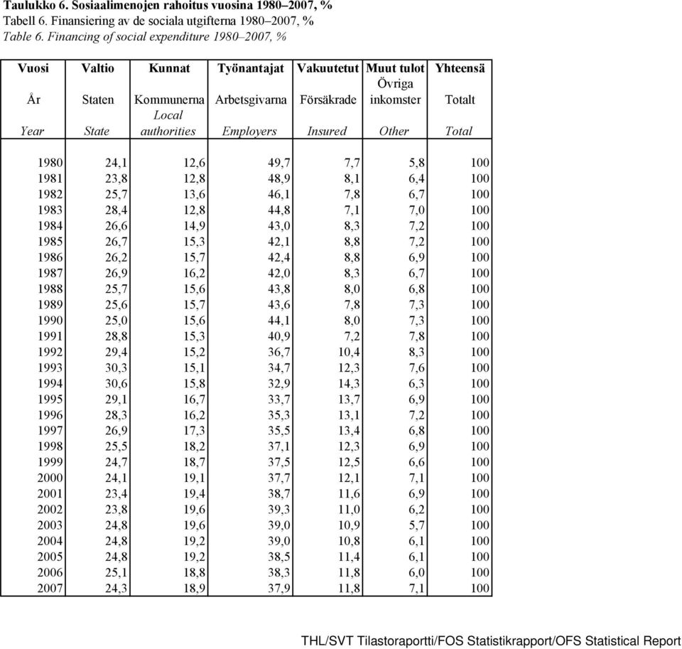 authorities Employers Insured Other Total 1980 24,1 12,6 49,7 7,7 5,8 100 1981 23,8 12,8 48,9 8,1 6,4 100 1982 25,7 13,6 46,1 7,8 6,7 100 1983 28,4 12,8 44,8 7,1 7,0 100 1984 26,6 14,9 43,0 8,3 7,2