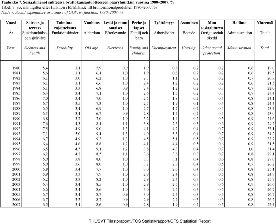 Social expenditure as a share of GDP, by function, 1980 2007, % Vuosi År Sairaus ja terveys Sjukdom/hälsooch sjukvård Toimintarajoitteisuus Vanhuus Leski ja muut omaiset Perhe ja lapset