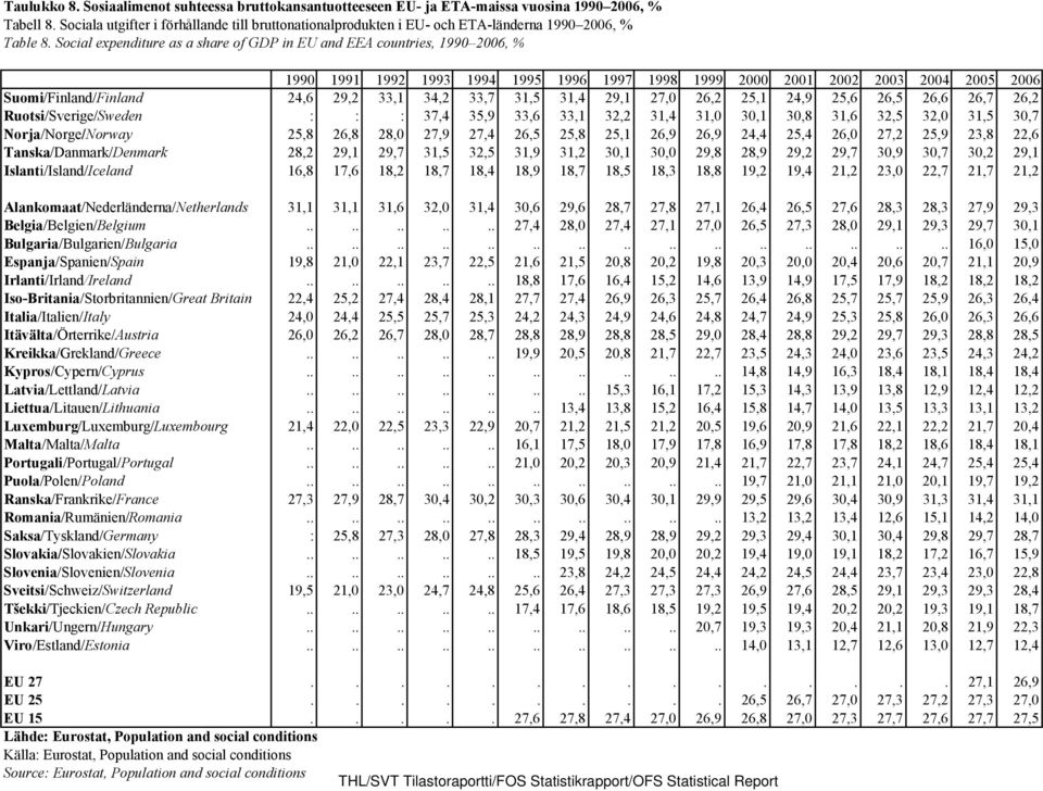 Social expenditure as a share of GDP in EU and EEA countries, 1990 2006, % 1990 1991 1992 1993 1994 1995 1996 1997 1998 1999 2000 2001 2002 2003 2004 2005 2006 Suomi/Finland/Finland 24,6 29,2 33,1