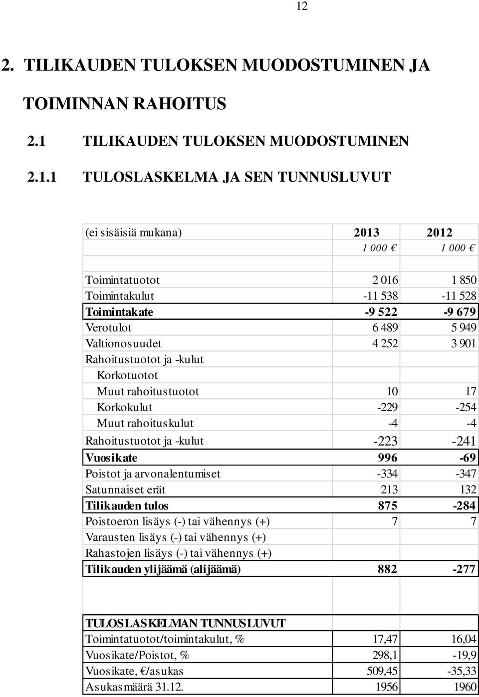 Rahoitustuotot ja kulut Korkotuotot Muut rahoitustuotot 0 7 Korkokulut 229 254 Muut rahoituskulut 4 4 Rahoitustuotot ja kulut 223 24 Vuosikate 996 69 Poistot ja arvonalentumiset 334 347 Satunnaiset