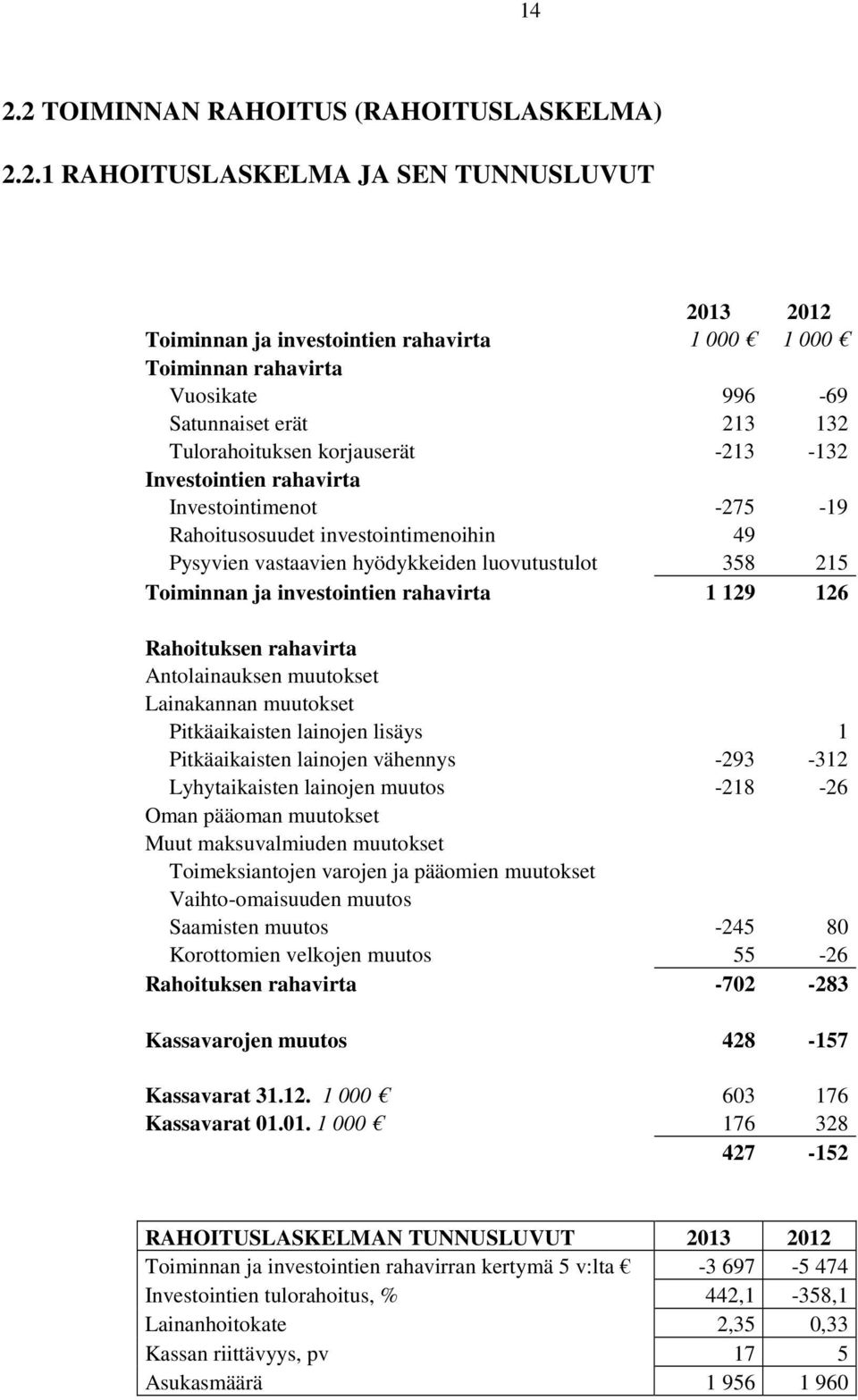 investointien rahavirta 29 26 Rahoituksen rahavirta Antolainauksen muutokset Lainakannan muutokset Pitkäaikaisten lainojen lisäys Pitkäaikaisten lainojen vähennys 293 32 Lyhytaikaisten lainojen