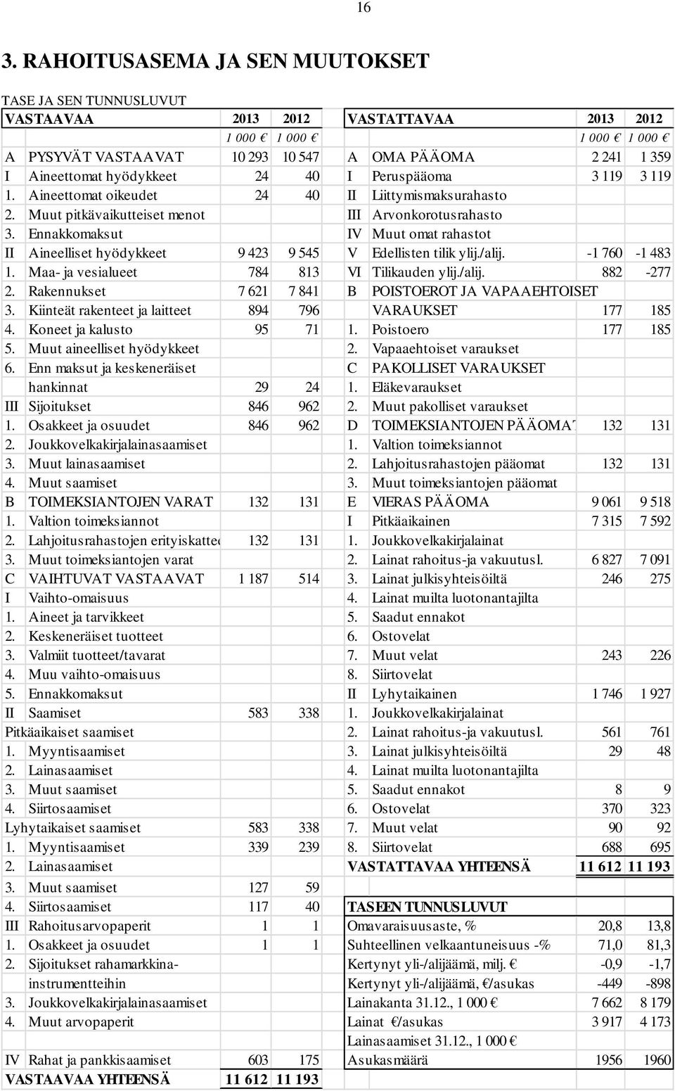 Ennakkomaksut IV Muut omat rahastot II Aineelliset hyödykkeet 9 423 9 545 V Edellisten tilik ylij./alij. 760 483. Maa ja vesialueet 784 83 VI Tilikauden ylij./alij. 882 277 2.