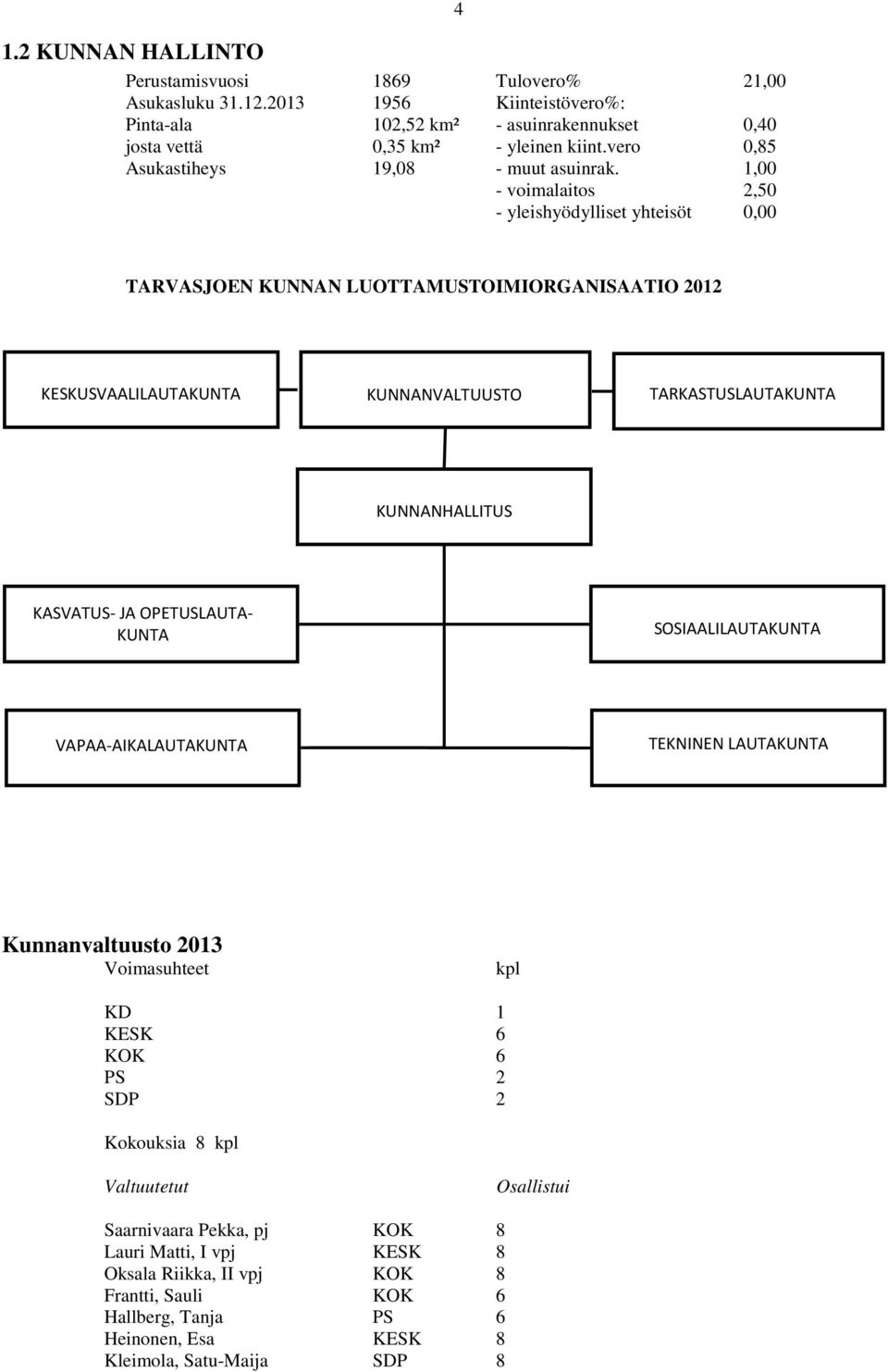 ,00 voimalaitos 2,50 yleishyödylliset yhteisöt 0,00 4 TARVASJOEN KUNNAN LUOTTAMUSTOIMIORGANISAATIO 202 KESKUSVAALILAUTAKUNTA KUNNANVALTUUSTO TARKASTUSLAUTAKUNTA KUNNANHALLITUS KASVATUS JA