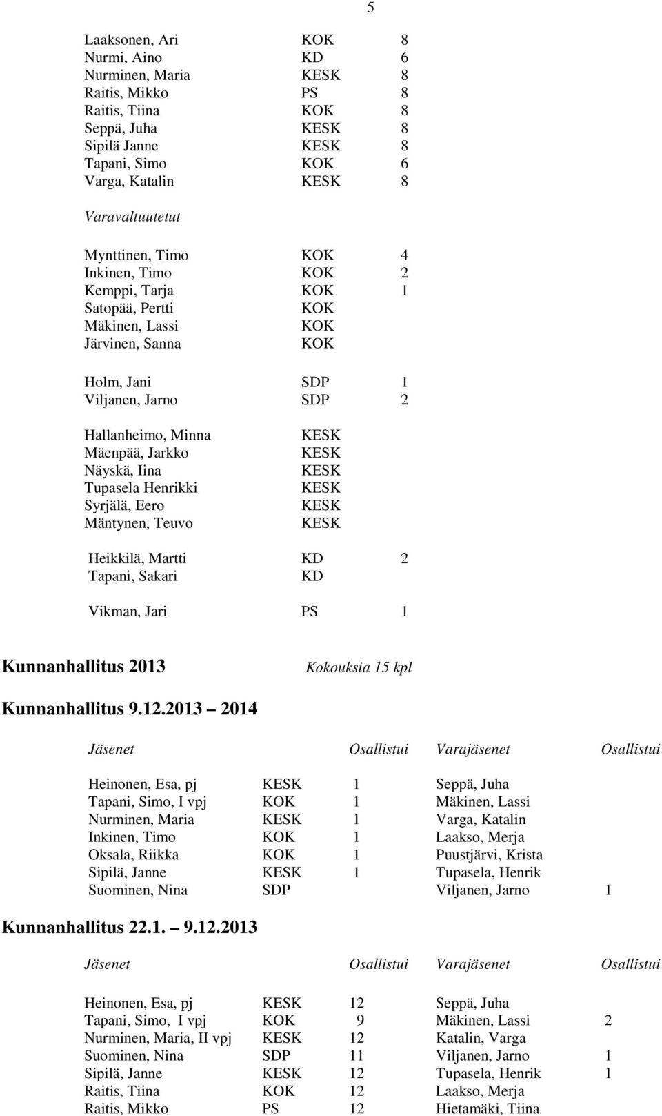 Näyskä, Iina Tupasela Henrikki Syrjälä, Eero Mäntynen, Teuvo KESK KESK KESK KESK KESK KESK Heikkilä, Martti KD 2 Tapani, Sakari KD Vikman, Jari PS Kunnanhallitus 203 Kokouksia 5 kpl Kunnanhallitus 9.