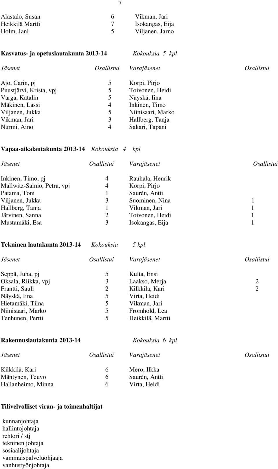 4 Sakari, Tapani Vapaaaikalautakunta 2034 Kokouksia 4 kpl Jäsenet Osallistui Varajäsenet Osallistui Inkinen, Timo, pj 4 Rauhala, Henrik MallwitzSainio, Petra, vpj 4 Korpi, Pirjo Patama, Toni Saurén,