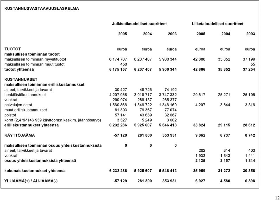 KUSTANNUKSET maksullisen toiminnan erilliskustannukset aineet, tarvikkeet ja tavarat 30 427 48 726 74 192 henkilöstökustannukset 4 207 958 3 918 717 3 747 332 29 617 25 271 25 196 vuokrat 290 974 286