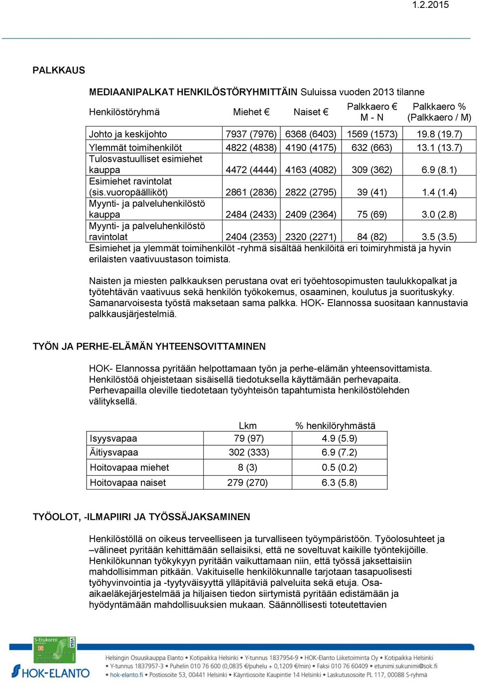 vuoropäälliköt) 2861 (2836) 2822 (2795) 39 (41) 1.4 (1.4) kauppa 2484 (2433) 2409 (2364) 75 (69) 3.0 (2.8) ravintolat 2404 (2353) 2320 (2271) 84 (82) 3.5 (3.