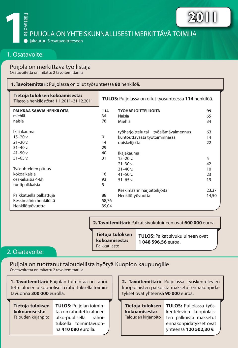 PALKKAA SAAVIA HENKILÖITÄ miehiä 6 naisia 78 Ikäjauma 0 v. 0 0 v. 0 v. 9 0 v. 0 6 v.