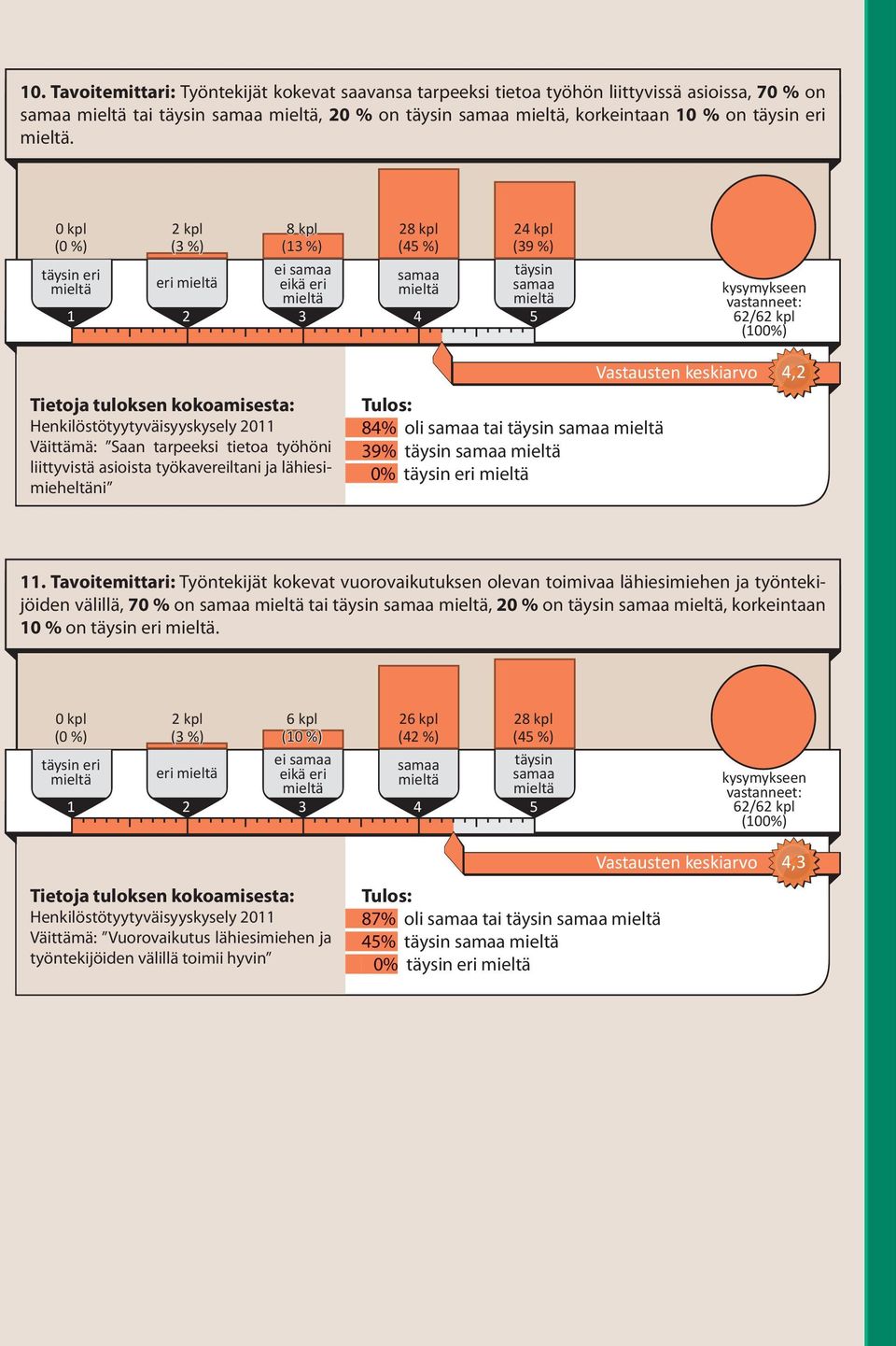 lähiesimieheltäni Vastausten keskiarvo, 8% oli tai 9% 0%.