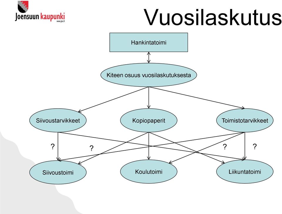 Siivoustarvikkeet Kopiopaperit