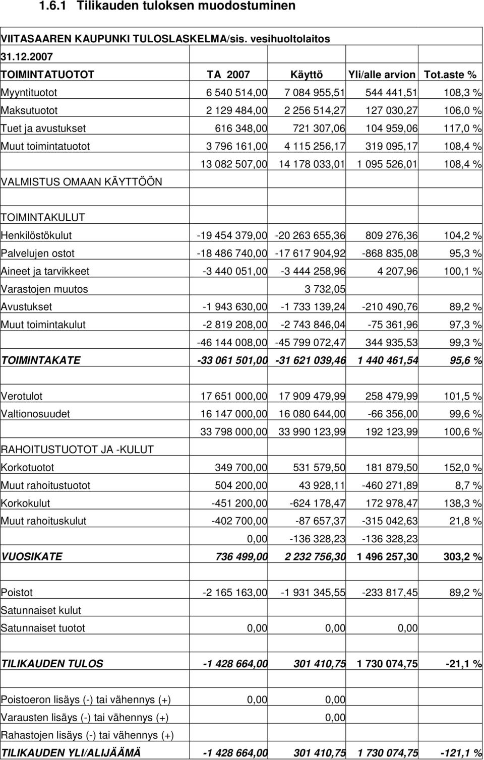 toimintatuotot 3 796 161,00 4 115 256,17 319 095,17 108,4 % 13 082 507,00 14 178 033,01 1 095 526,01 108,4 % VALMISTUS OMAAN KÄYTTÖÖN TOIMINTAKULUT Henkilöstökulut -19 454 379,00-20 263 655,36 809