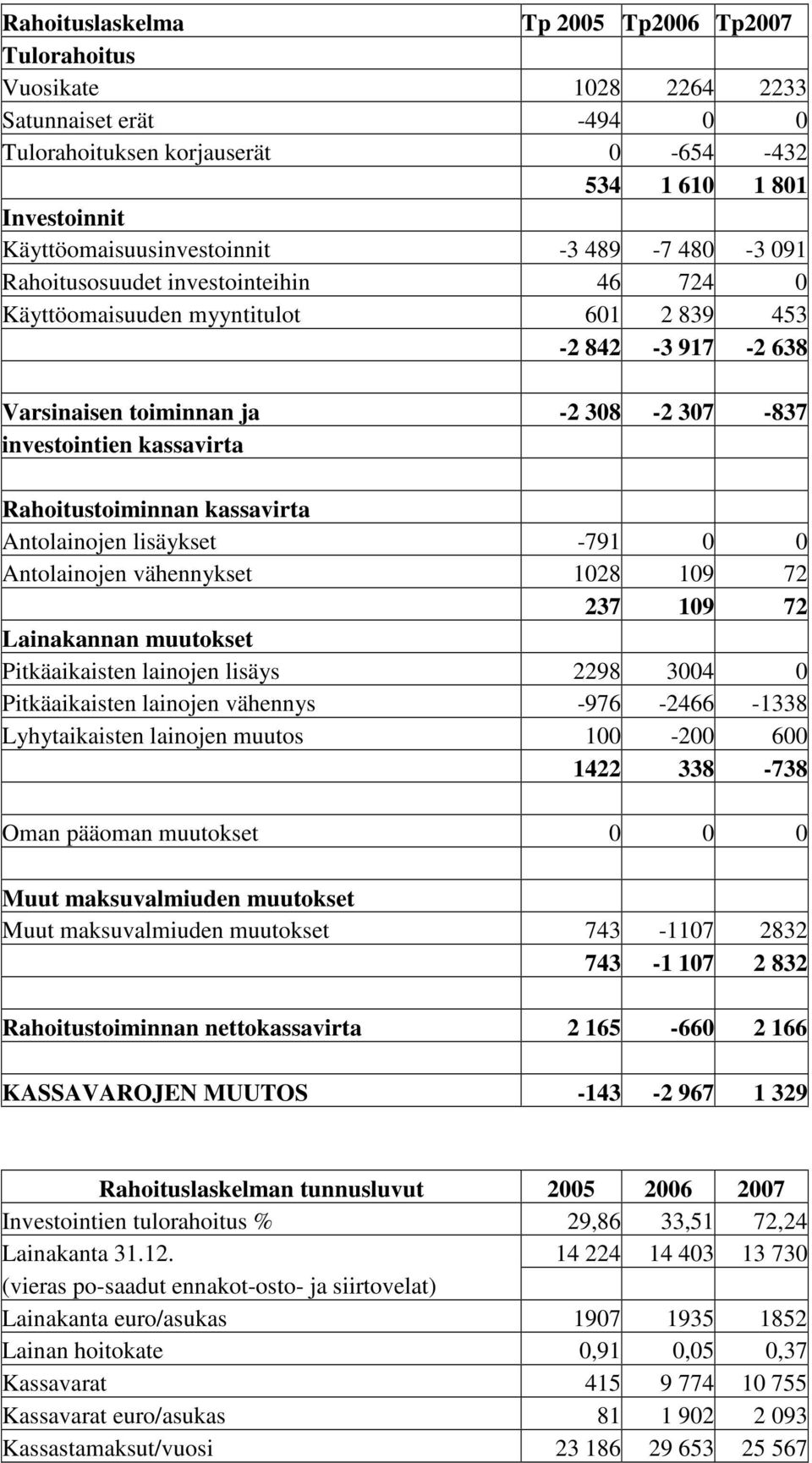 Rahoitustoiminnan kassavirta Antolainojen lisäykset -791 0 0 Antolainojen vähennykset 1028 109 72 237 109 72 Lainakannan muutokset Pitkäaikaisten lainojen lisäys 2298 3004 0 Pitkäaikaisten lainojen