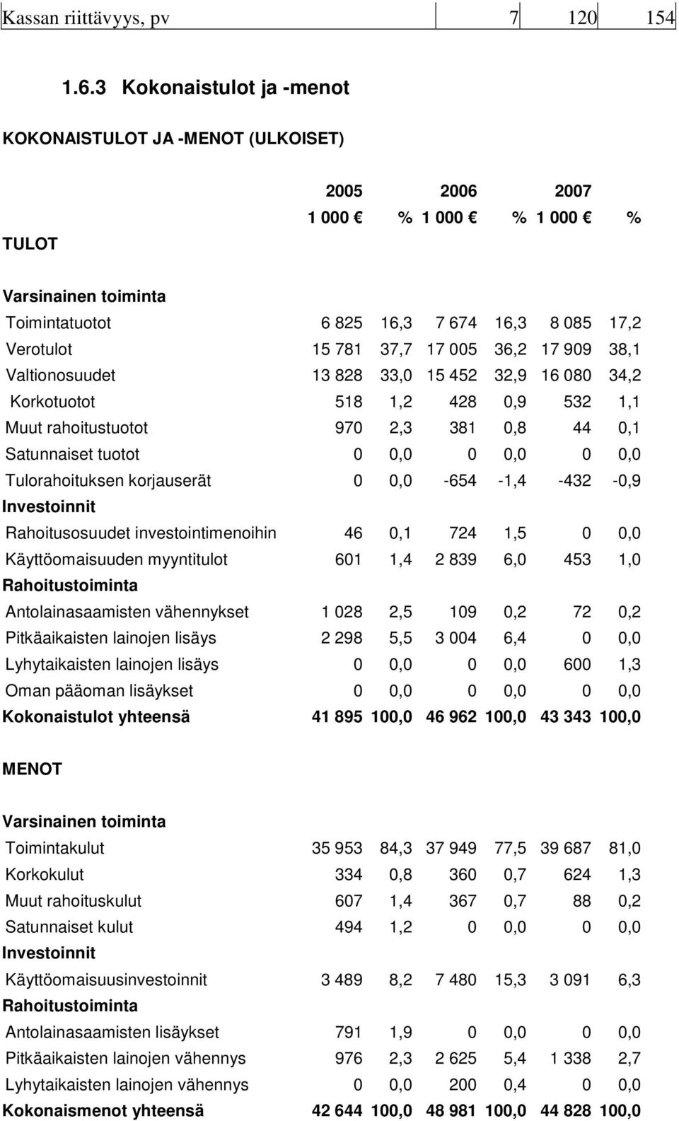 005 36,2 17 909 38,1 Valtionosuudet 13 828 33,0 15 452 32,9 16 080 34,2 Korkotuotot 518 1,2 428 0,9 532 1,1 Muut rahoitustuotot 970 2,3 381 0,8 44 0,1 Satunnaiset tuotot 0 0,0 0 0,0 0 0,0