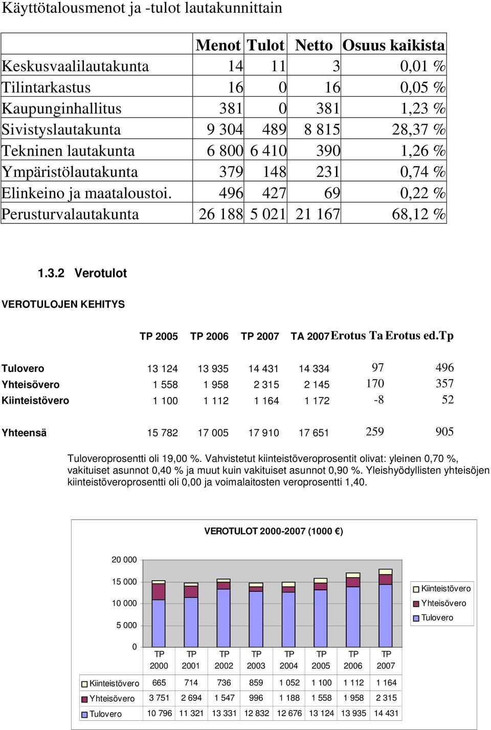 3.2 Verotulot VEROTULOJEN KEHITYS TP 2005 TP 2006 TP 2007 TA 2007Erotus Ta Erotus ed.