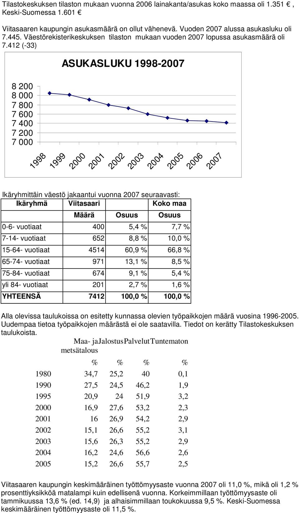 412 (-33) 8 200 8 000 7 800 7 600 7 400 7 200 7 000 ASUKASLUKU 1998-2007 1998 1999 2000 2001 2002 2003 2004 2005 2006 2007 Ikäryhmittäin väestö jakaantui vuonna 2007 seuraavasti: Ikäryhmä Viitasaari