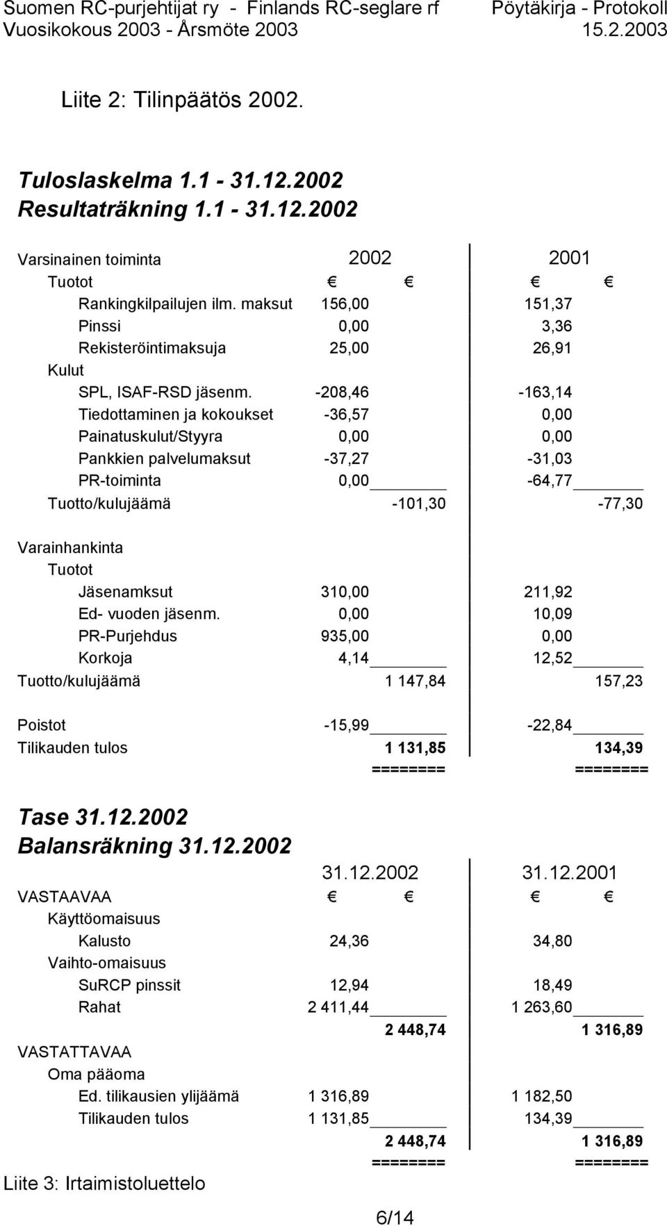 -208,46-163,14 Tiedottaminen ja kokoukset -36,57 0,00 Painatuskulut/Styyra 0,00 0,00 Pankkien palvelumaksut -37,27-31,03 PR-toiminta 0,00-64,77 Tuotto/kulujäämä -101,30-77,30 Varainhankinta Tuotot