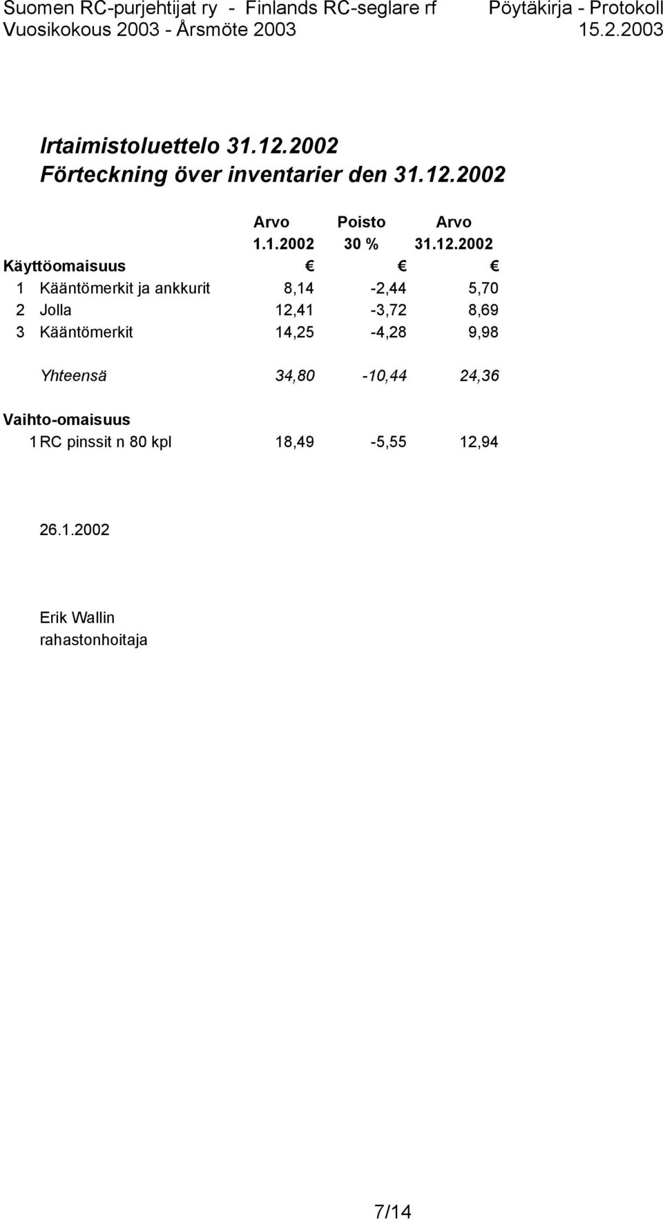 2002 Käyttöomaisuus 1 Kääntömerkit ja ankkurit 8,14-2,44 5,70 2 Jolla 12,41-3,72 8,69 3