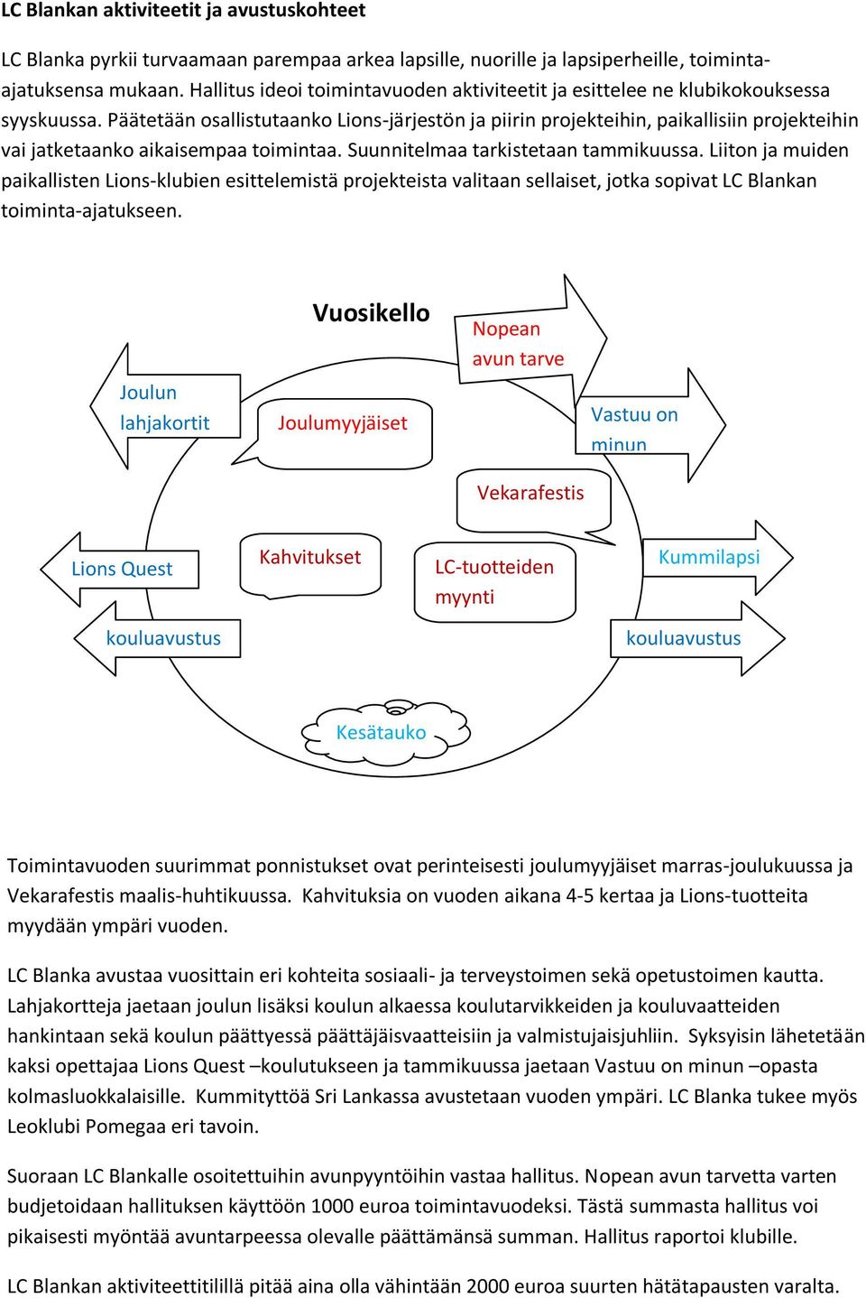 Päätetään osallistutaanko Lions-järjestön ja piirin projekteihin, paikallisiin projekteihin vai jatketaanko aikaisempaa toimintaa. Suunnitelmaa tarkistetaan tammikuussa.