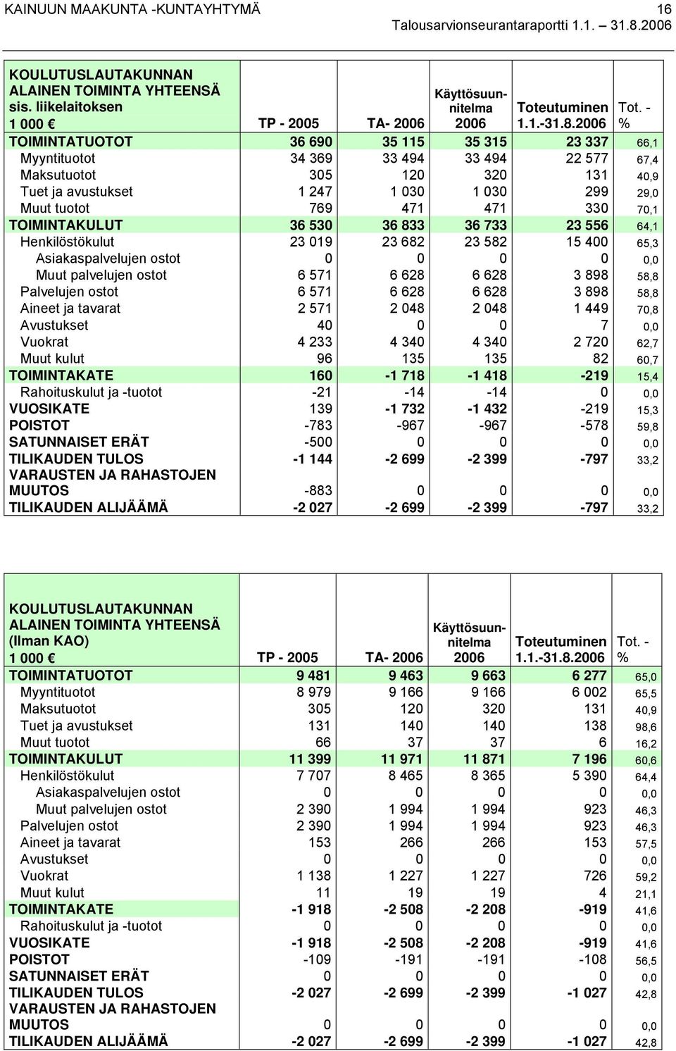 - % TOIMINTATUOTOT 36 690 35 115 35 315 23 337 66,1 Myyntituotot 34 369 33 494 33 494 22 577 67,4 Maksutuotot 305 120 320 131 40,9 Tuet ja avustukset 1 247 1 030 1 030 299 29,0 Muut tuotot 769 471