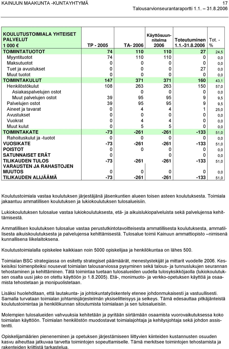 - % TOIMINTATUOTOT 74 110 110 27 24,5 Myyntituotot 74 110 110 0 0,0 Maksutuotot 0 0 0 0 0,0 Tuet ja avustukset 0 0 0 27 0,0 Muut tuotot 0 0 0 0 0,0 TOIMINTAKULUT 147 371 371 160 43,1 Henkilöstökulut