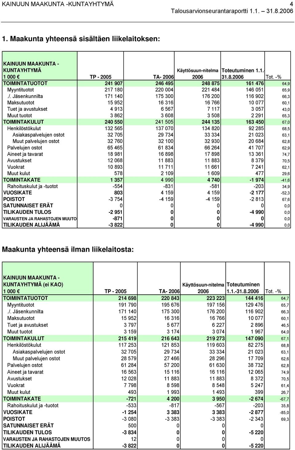 Jäsenkunnilta 171 140 175 300 176 200 116 902 66,3 Maksutuotot 15 952 16 316 16 766 10 077 60,1 Tuet ja avustukset 4 913 6 567 7 117 3 057 43,0 Muut tuotot 3 862 3 608 3 508 2 291 65,3 TOIMINTAKULUT