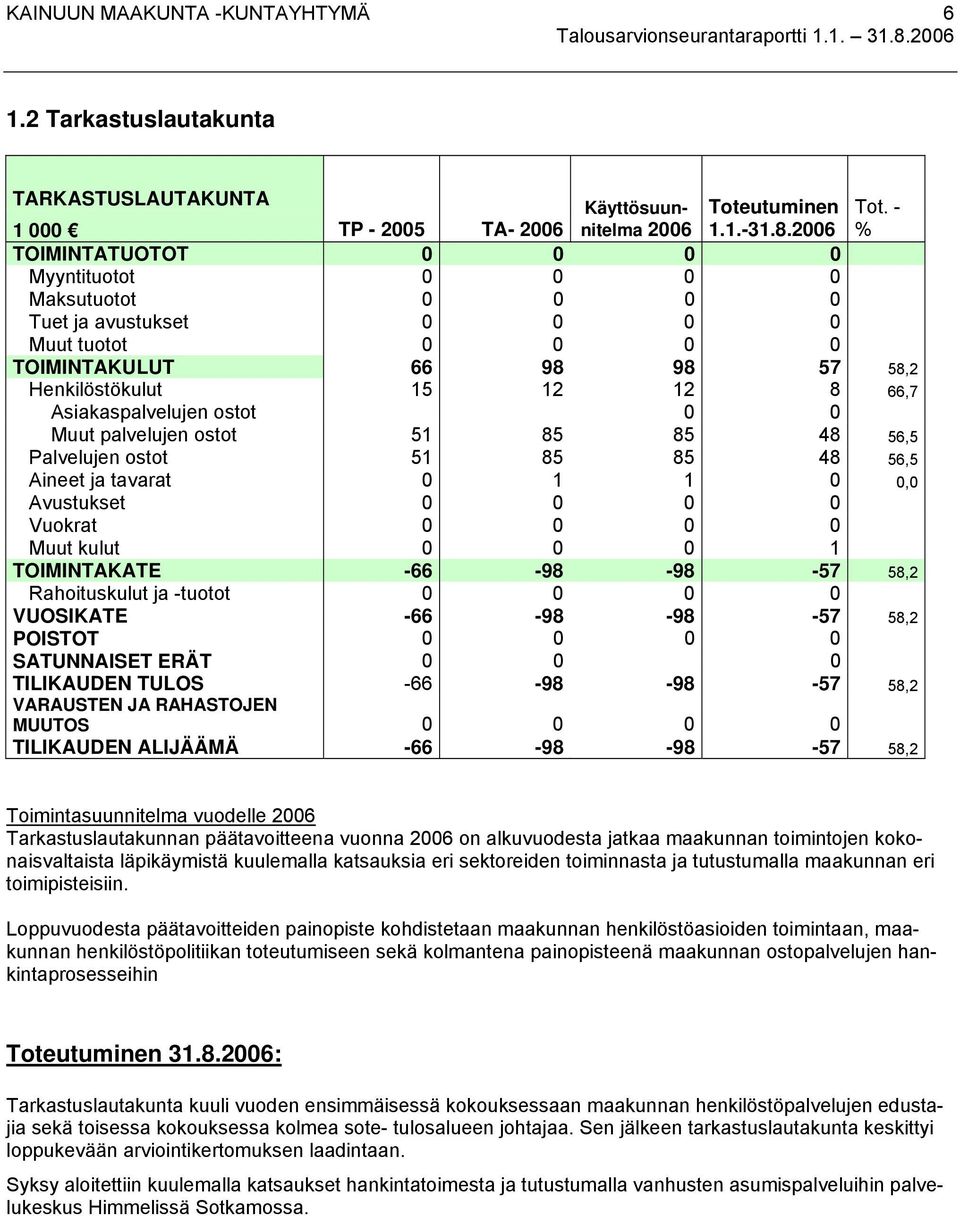 - % TOIMINTATUOTOT 0 0 0 0 Myyntituotot 0 0 0 0 Maksutuotot 0 0 0 0 Tuet ja avustukset 0 0 0 0 Muut tuotot 0 0 0 0 TOIMINTAKULUT 66 98 98 57 58,2 Henkilöstökulut 15 12 12 8 66,7 Asiakaspalvelujen