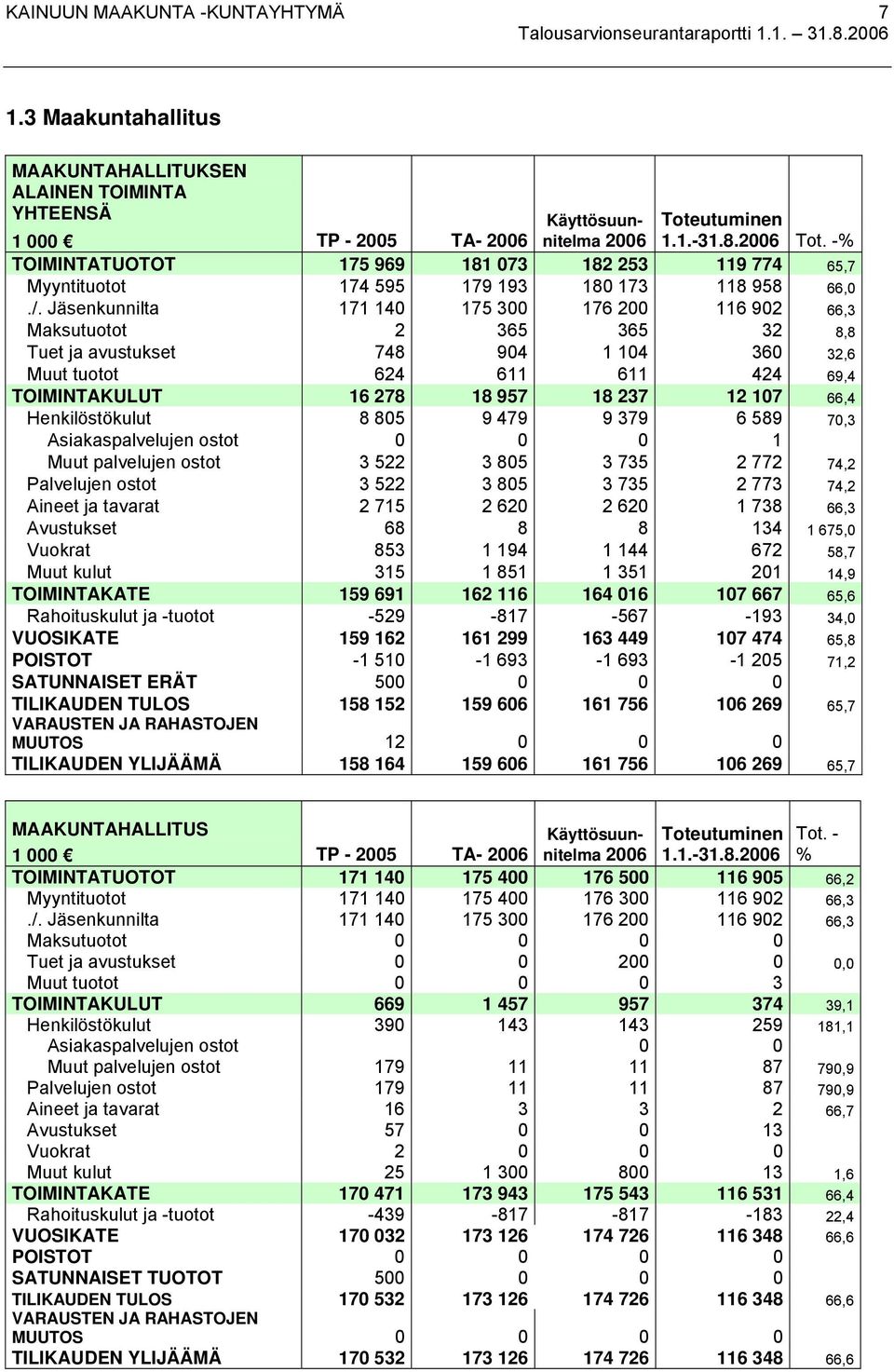 Jäsenkunnilta 171 140 175 300 176 200 116 902 66,3 Maksutuotot 2 365 365 32 8,8 Tuet ja avustukset 748 904 1 104 360 32,6 Muut tuotot 624 611 611 424 69,4 TOIMINTAKULUT 16 278 18 957 18 237 12 107