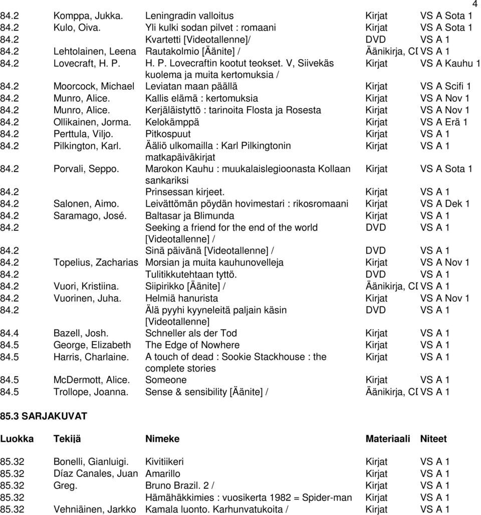 2 Moorcock, Michael Leviatan maan päällä Kirjat VS A Scifi 1 84.2 Munro, Alice. Kallis elämä : kertomuksia Kirjat VS A Nov 1 84.2 Munro, Alice. Kerjäläistyttö : tarinoita Flosta ja Rosesta Kirjat VS A Nov 1 84.