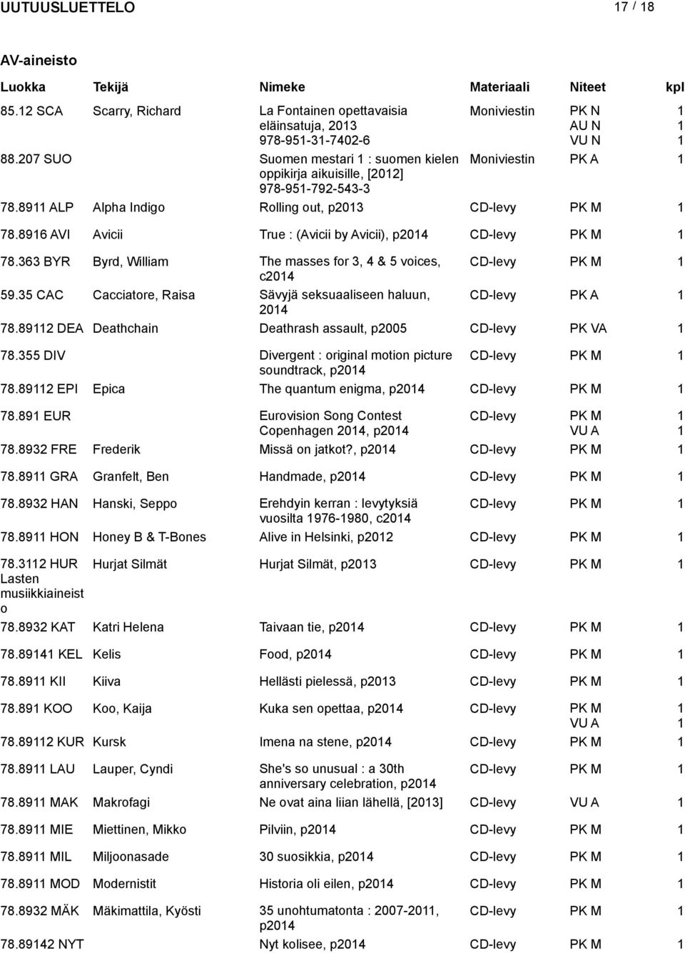 896 AVI Avicii True : (Avicii by Avicii), p04 CD-levy PK M 78.363 BYR Byrd, William The masses for 3, 4 & 5 voices, CD-levy PK M c04 59.