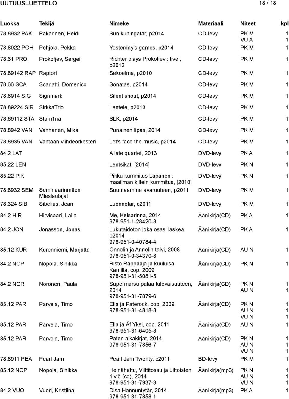 894 SIR SirkkaTrio Lentele, p03 CD-levy PK M 78.89 STA Stamna SLK, p04 CD-levy PK M 78.894 VAN Vanhanen, Mika Punainen lipas, 04 CD-levy PK M 78.