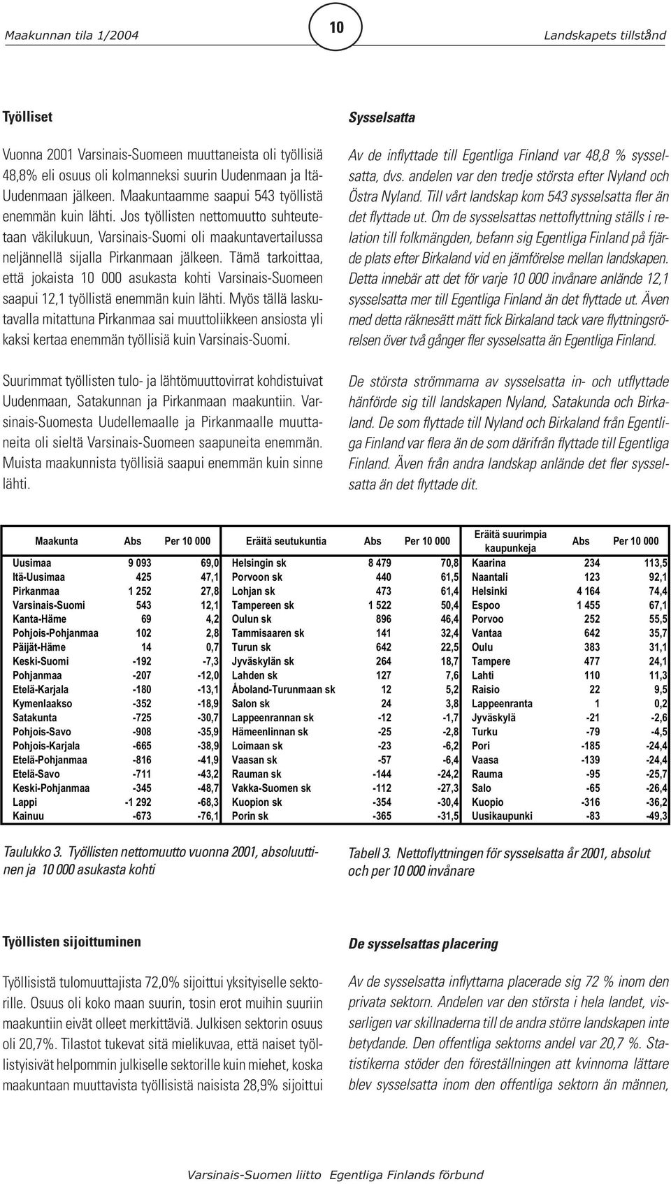 Tämä tarkoittaa, että jokaista 10 000 asukasta kohti Varsinais-Suomeen saapui 12,1 työllistä enemmän kuin lähti.