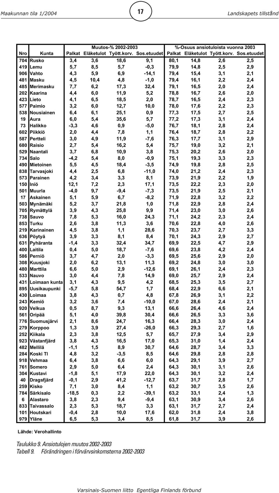 etuudet 704 Rusko 3,4 3,6 18,6 9,1 80,1 14,8 2,6 2,5 419 Lemu 5,7 8,5 5,7-0,3 79,9 14,8 2,5 2,9 906 Vahto 4,3 5,9 6,9-14,1 79,4 15,4 3,1 2,1 481 Masku 4,5 10,4 4,8-1,0 79,4 16,1 2,2 2,4 485 Merimasku