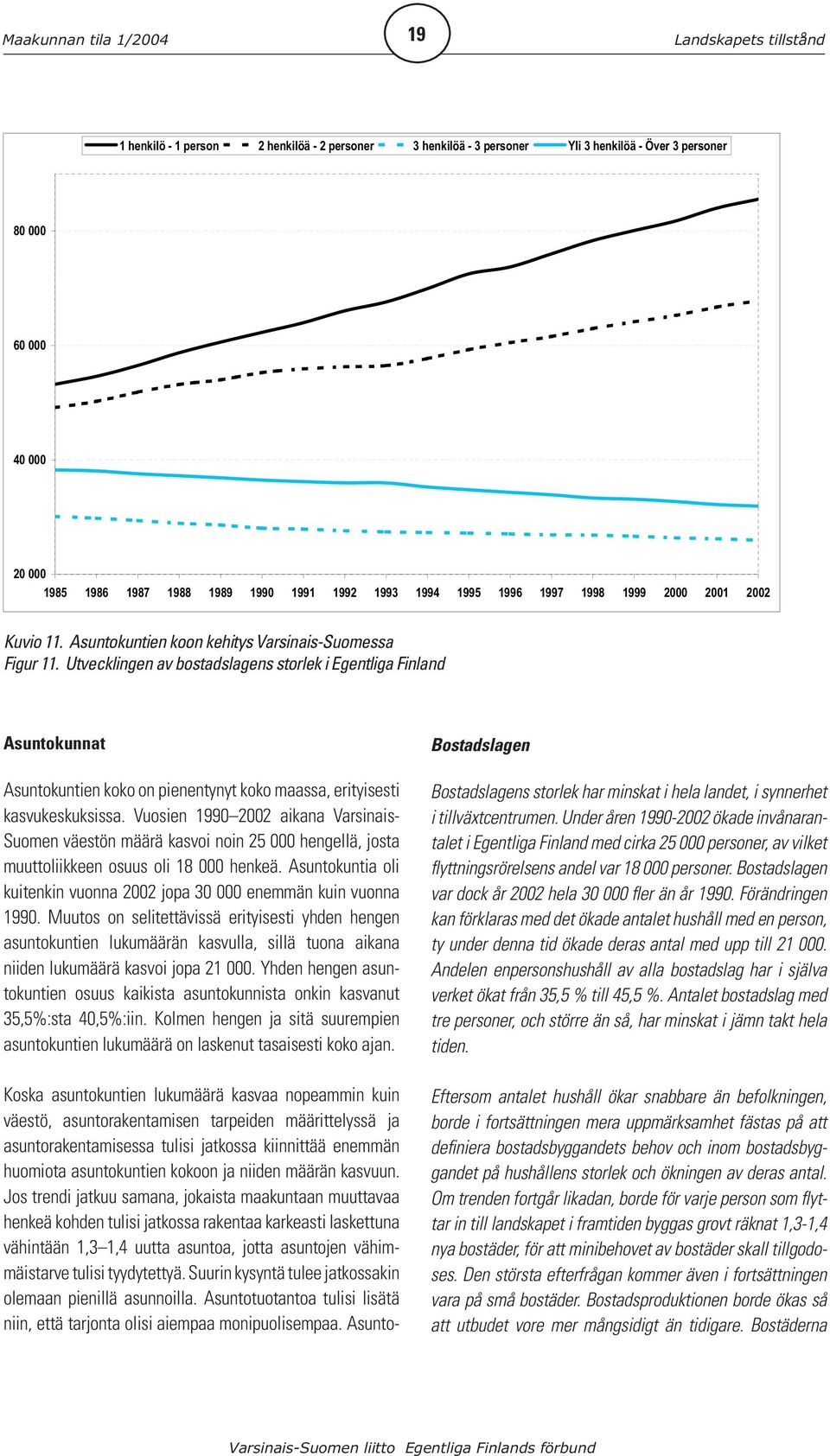 Utvecklingen av bostadslagens storlek i Egentliga Finland Asuntokunnat Asuntokuntien koko on pienentynyt koko maassa, erityisesti kasvukeskuksissa.