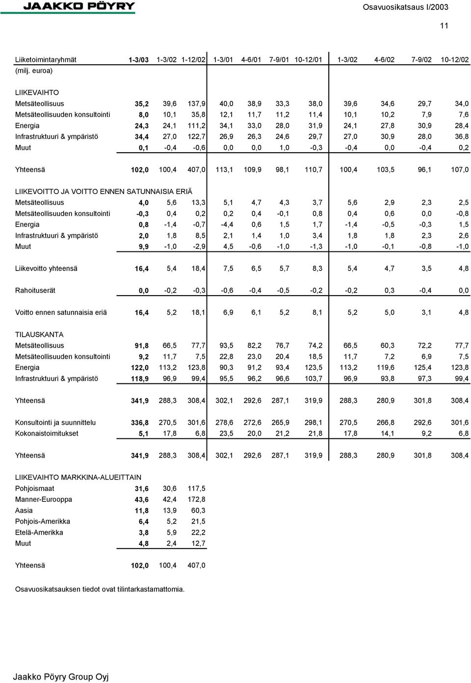 28, 31,9 24,1 27,8 3,9 28,4 Infrastruktuuri & ympäristö 34,4 27, 122,7 26,9 26,3 24,6 29,7 27, 3,9 28, 36,8 Muut,1 -,4 -,6,, 1, -,3 -,4, -,4,2 Yhteensä 12, 1,4 47, 113,1 19,9 98,1 11,7 1,4 13,5 96,1