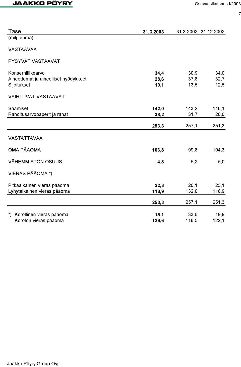 12,5 VAIHTUVAT VASTAAVAT Saamiset 142, 143,2 146,1 Rahoitusarvopaperit ja rahat 38,2 31,7 26, VASTATTAVAA 253,3 257,1 251,3 OMA PÄÄOMA 16,8