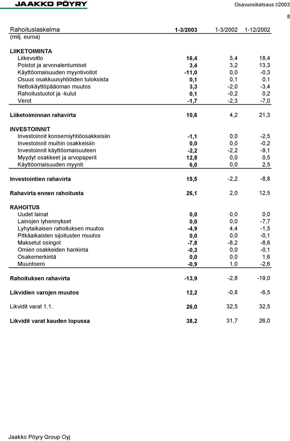 3,3-2, -3,4 Rahoitustuotot ja -kulut,1 -,2,2 Verot -1,7-2,3-7, Liiketoiminnan rahavirta 1,6 4,2 21,3 INVESTOINNIT Investoinnit konserniyhtiöosakkeisiin -1,1, -2,5 Investoinnit muihin osakkeisiin,,