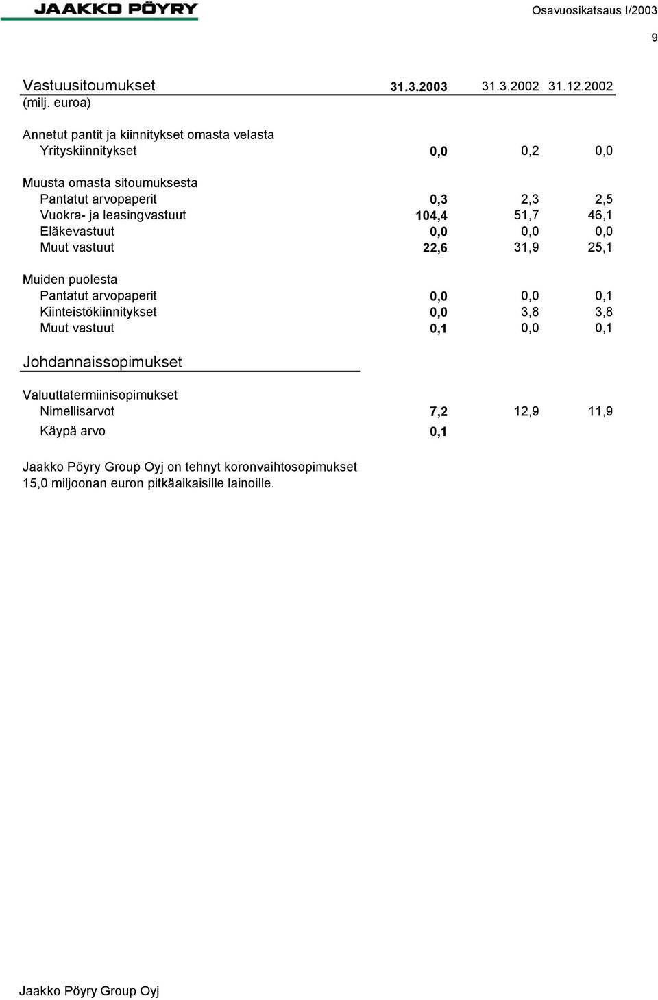 2,5 Vuokra- ja leasingvastuut 14,4 51,7 46,1 Eläkevastuut,,, Muut vastuut 22,6 31,9 25,1 Muiden puolesta Pantatut arvopaperit,,,1