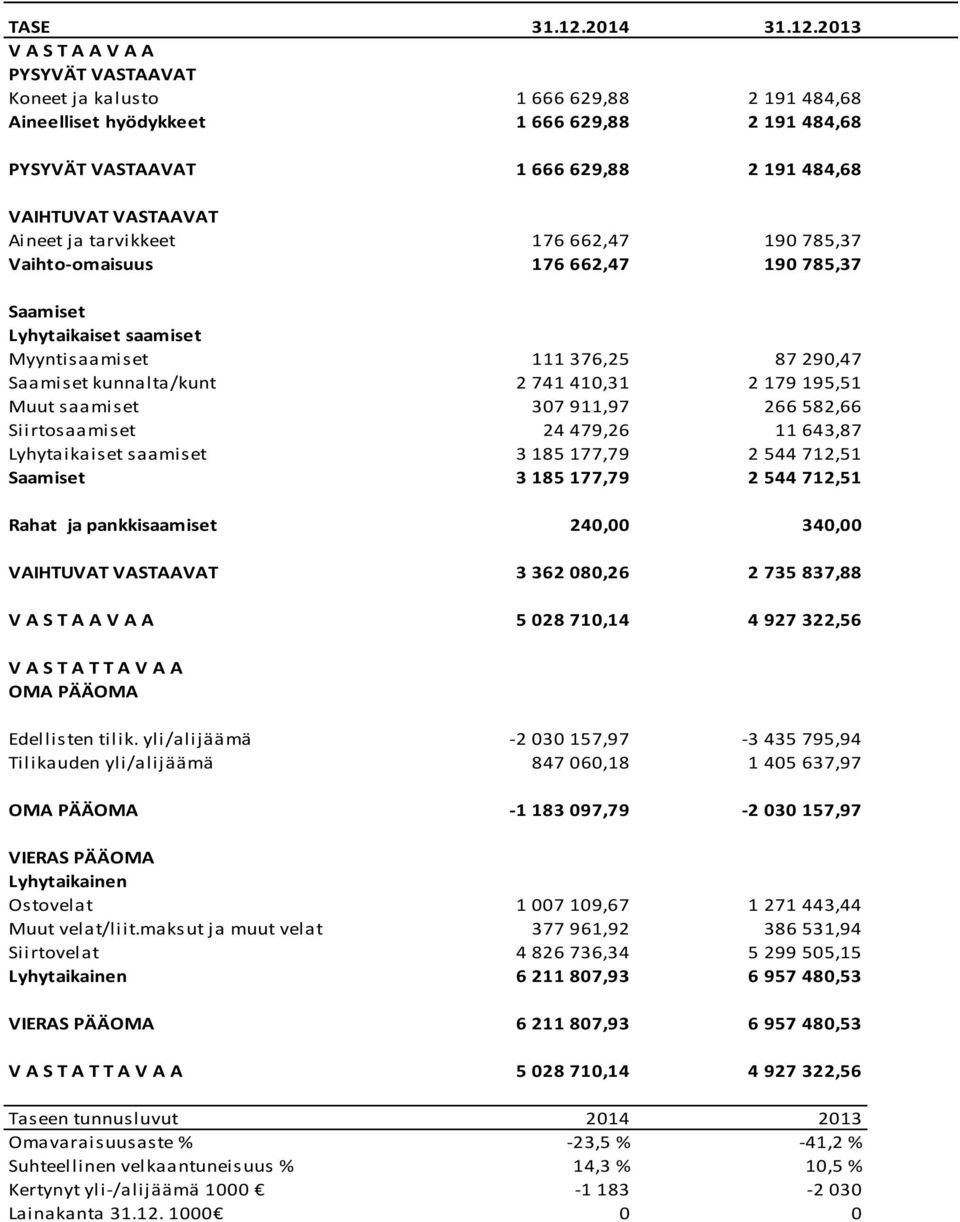 2013 V A S T A A V A A PYSYVÄT VASTAAVAT Koneet ja kalusto 1 666 629,88 2 191 484,68 Aineelliset hyödykkeet 1 666 629,88 2 191 484,68 PYSYVÄT VASTAAVAT 1 666 629,88 2 191 484,68 VAIHTUVAT VASTAAVAT